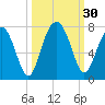 Harris Neck tide chart for Friday, September 30, 2022