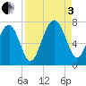 Harris Neck tide chart for Saturday, September 3, 2022
