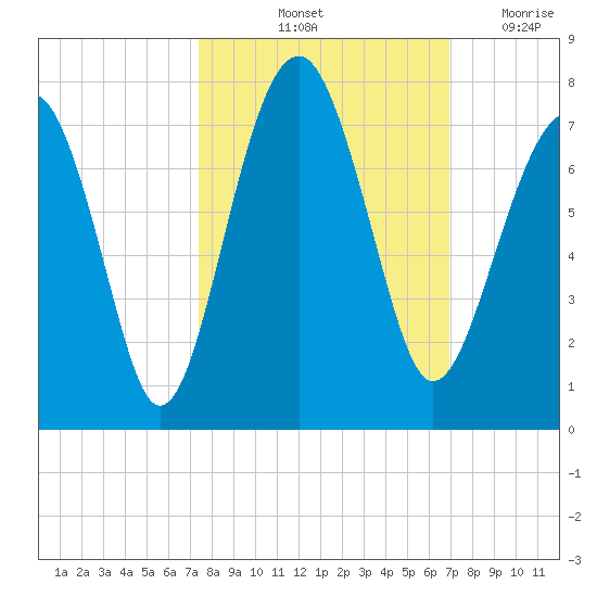 Harris Neck tide chart for Thursday, October 13, 2022