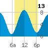 Harris Neck tide chart for Thursday, October 13, 2022