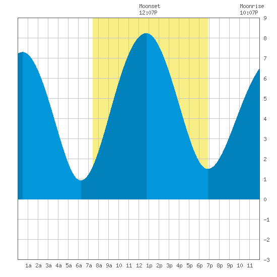 Harris Neck tide chart for Friday, October 14, 2022