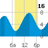 Harris Neck tide chart for Sunday, October 16, 2022