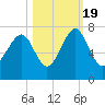 Harris Neck tide chart for Wednesday, October 19, 2022