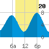 Harris Neck tide chart for Thursday, October 20, 2022