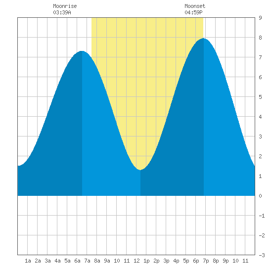 Harris Neck tide chart for Friday, October 21, 2022