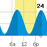 Harris Neck tide chart for Monday, October 24, 2022