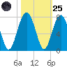 Harris Neck tide chart for Tuesday, October 25, 2022