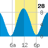 Harris Neck tide chart for Friday, October 28, 2022