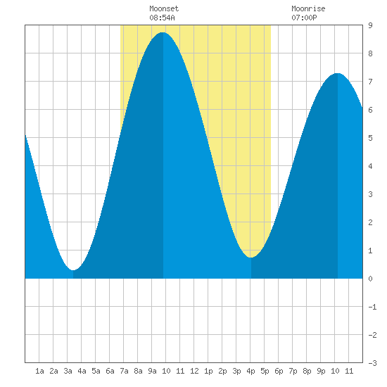 Harris Neck tide chart for Thursday, November 10, 2022