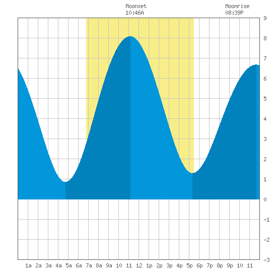 Harris Neck tide chart for Saturday, November 12, 2022