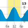 Harris Neck tide chart for Sunday, November 13, 2022
