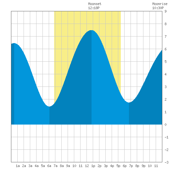 Harris Neck tide chart for Monday, November 14, 2022