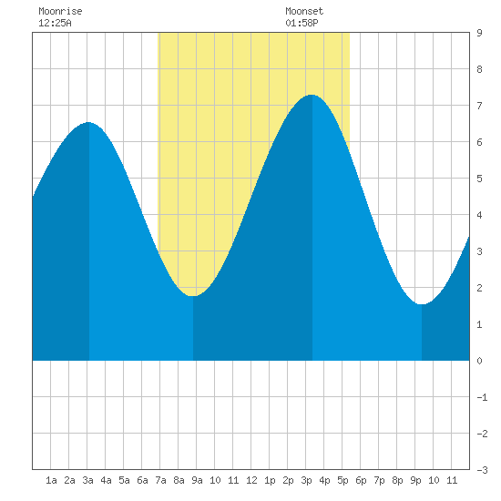 Harris Neck tide chart for Thursday, November 17, 2022