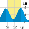 Harris Neck tide chart for Saturday, November 19, 2022