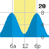 Harris Neck tide chart for Sunday, November 20, 2022