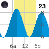 Harris Neck tide chart for Wednesday, November 23, 2022