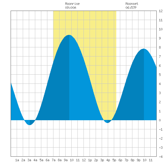 Harris Neck tide chart for Friday, November 25, 2022