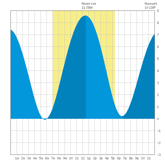 Harris Neck tide chart for Monday, November 28, 2022