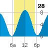 Harris Neck tide chart for Monday, November 28, 2022