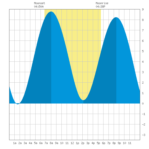 Harris Neck tide chart for Sunday, November 6, 2022