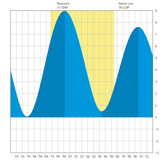 Harris Neck tide chart for Wednesday, November 9, 2022