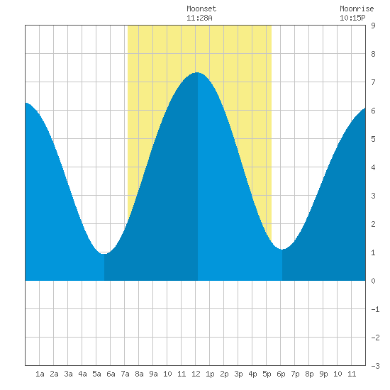 Harris Neck tide chart for Tuesday, December 13, 2022