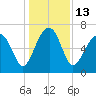 Harris Neck tide chart for Tuesday, December 13, 2022
