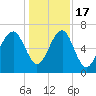 Harris Neck tide chart for Saturday, December 17, 2022