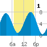 Harris Neck tide chart for Thursday, December 1, 2022