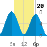 Harris Neck tide chart for Tuesday, December 20, 2022