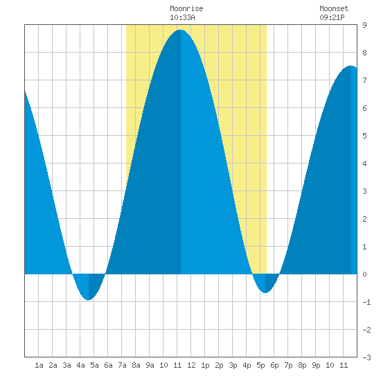 Harris Neck tide chart for Monday, December 26, 2022