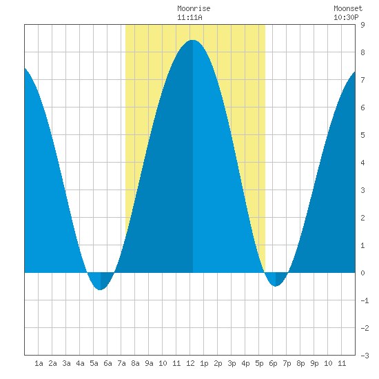 Harris Neck tide chart for Tuesday, December 27, 2022