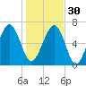 Harris Neck tide chart for Friday, December 30, 2022
