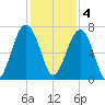 Harris Neck tide chart for Sunday, December 4, 2022