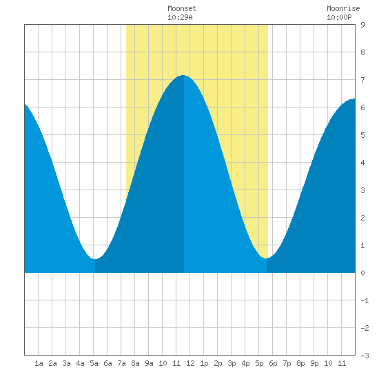 Harris Neck tide chart for Wednesday, January 11, 2023