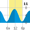 Harris Neck tide chart for Wednesday, January 11, 2023