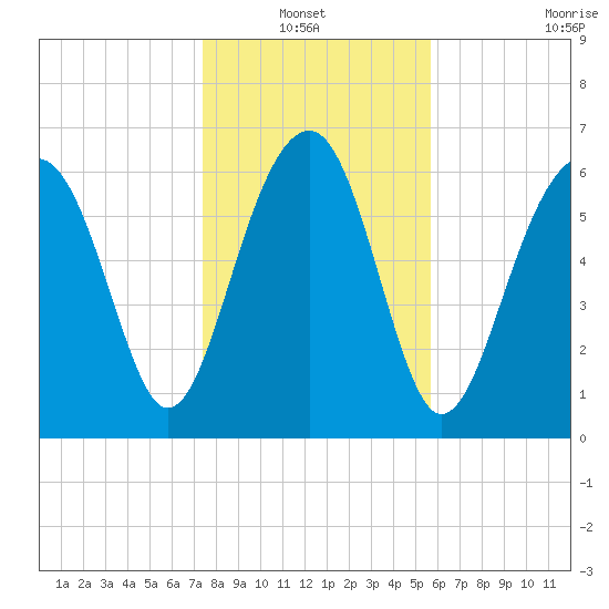 Harris Neck tide chart for Thursday, January 12, 2023
