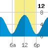 Harris Neck tide chart for Thursday, January 12, 2023
