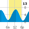 Harris Neck tide chart for Friday, January 13, 2023