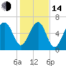 Harris Neck tide chart for Saturday, January 14, 2023