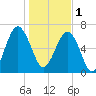 Harris Neck tide chart for Sunday, January 1, 2023