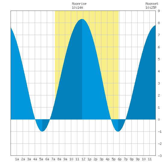 Harris Neck tide chart for Wednesday, January 25, 2023
