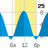 Harris Neck tide chart for Wednesday, January 25, 2023