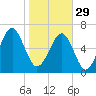Harris Neck tide chart for Sunday, January 29, 2023