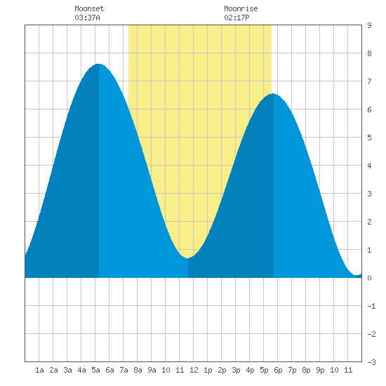 Harris Neck tide chart for Monday, January 2, 2023