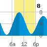 Harris Neck tide chart for Sunday, January 8, 2023