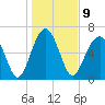 Harris Neck tide chart for Monday, January 9, 2023