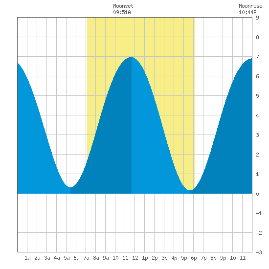 Harris Neck tide chart for Friday, February 10, 2023