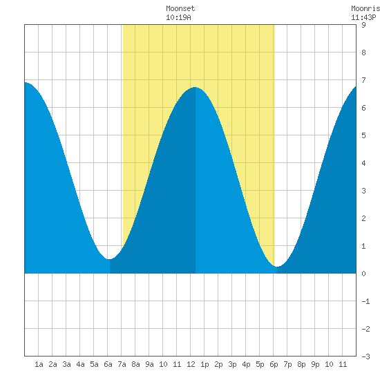 Harris Neck tide chart for Saturday, February 11, 2023