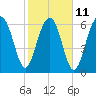 Harris Neck tide chart for Saturday, February 11, 2023